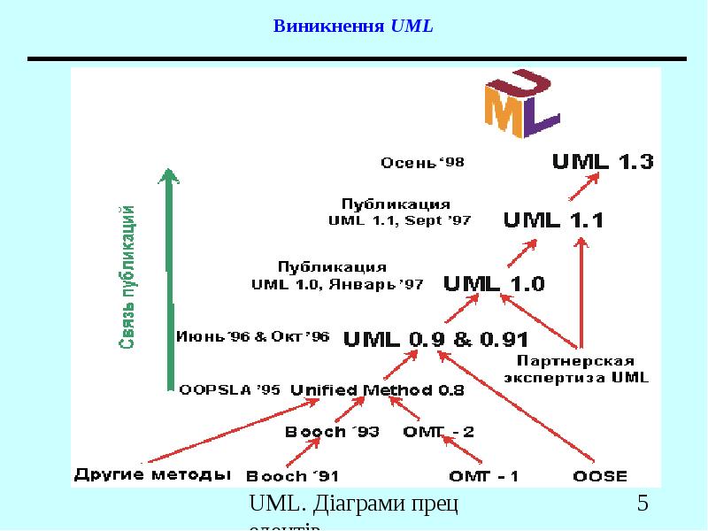 Реферат: Уніфікована мова моделювання (UML)