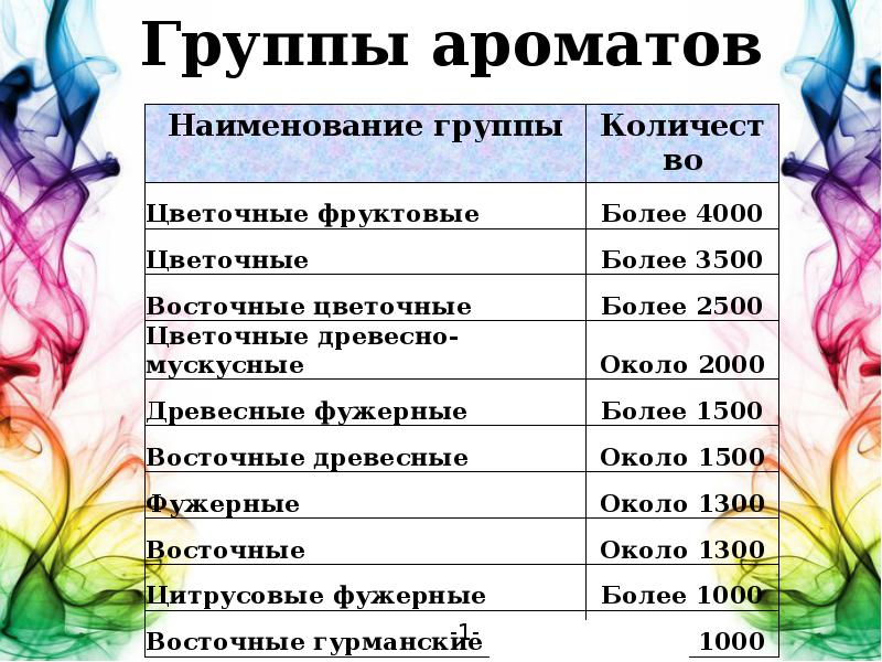 Дух названия. Группы духов. Группы ароматов. Название парфюмерной группы. Группы запахов.