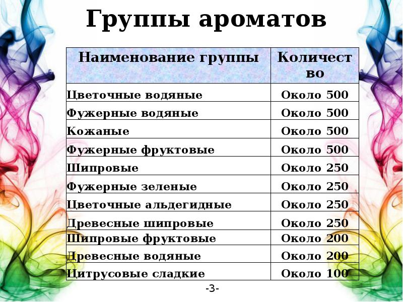 Дух названия. Группы духов. Группы ароматов. Группы запахов. Названия групп духов.