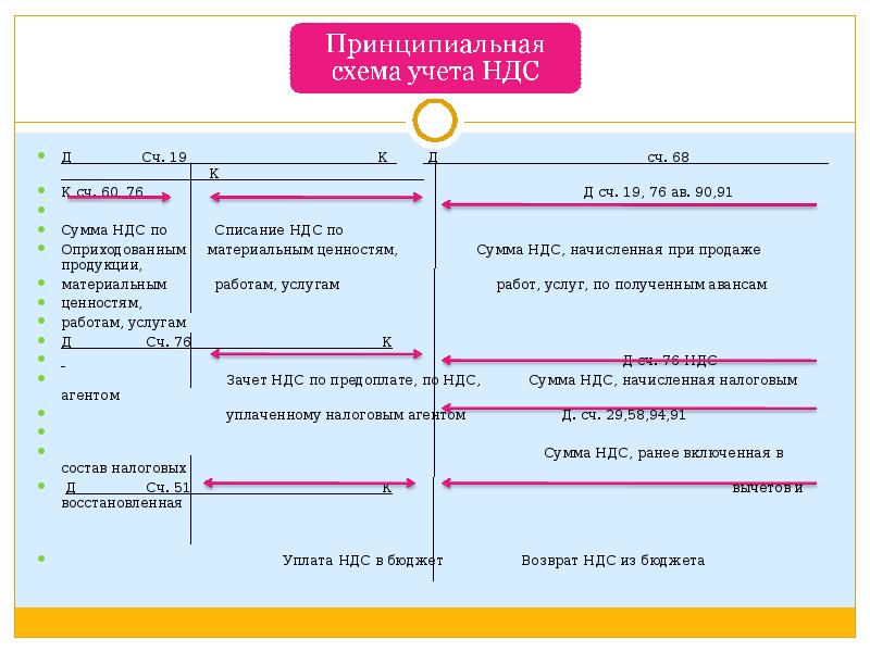 Вычесть ндс