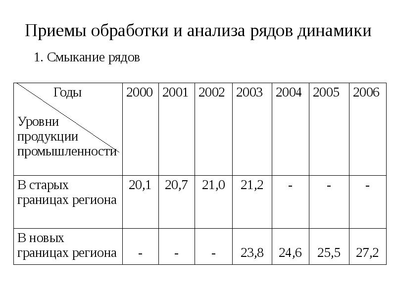 Ряды динамики презентация