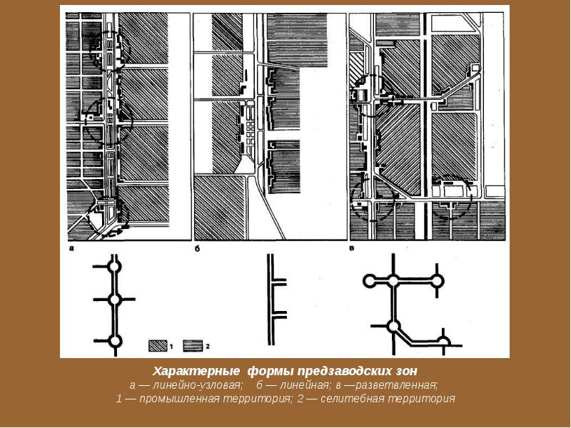Линейная зона. Периметральная застройка. Линейно Узловая. Предзаводская зона. Колодцы а - линейные бперепадные в - узловые.