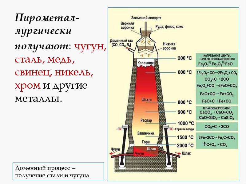 Пирометал-лургически
Пирометал-лургически
получают: чугун, сталь, медь, свинец, никель, хром Пирометал-лургически
Пирометал-лургически
получают: чугун, сталь, медь, свинец, никель, хром