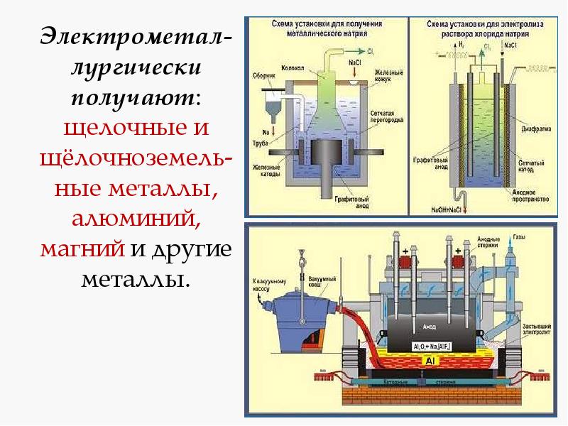 Электрометал-лургически получают: щелочные и щёлочноземель-ные металлы, алюминий, магний и другие металлы.
Электрометал-лургически получают: щелочные и щёлочноземель-ные металлы, алюминий, магний и другие металлы.