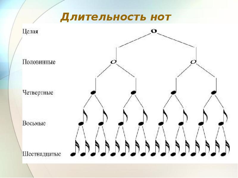 Схема нот