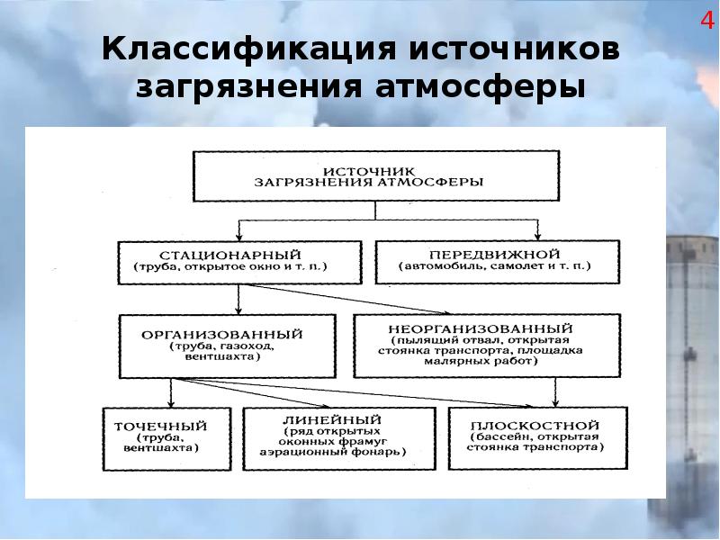 Схема классификации загрязнений