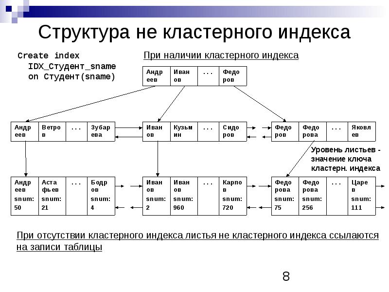 Структура не верна