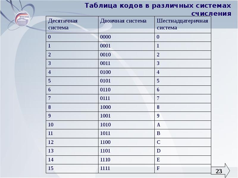 Десятичные числа в двоичной системе