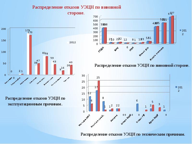 Распределение отказов. Наработка на отказ УЭЦН. Гистограмма распределения отказов УЭЦН. Причины отказов УЭЦН на скважинах. Пути повышения наработки на отказ скважинных насосных установок.