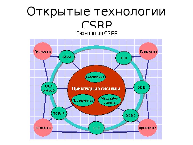 Открытые технологии. Открытые технологии в CSRP. CSRP презентация. Картинки CSRP.