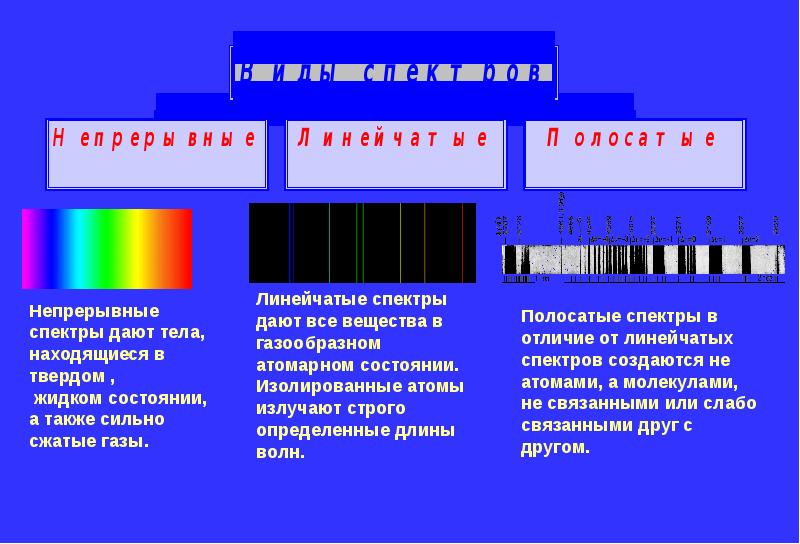 Типы оптических спектров 9 класс физика презентация