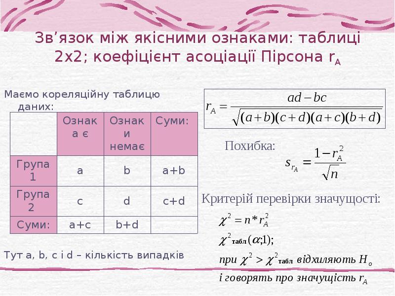 Зв’язок між якісними ознаками: таблиці 2х2; коефіцієнт асоціації Пірсона rA Маємо