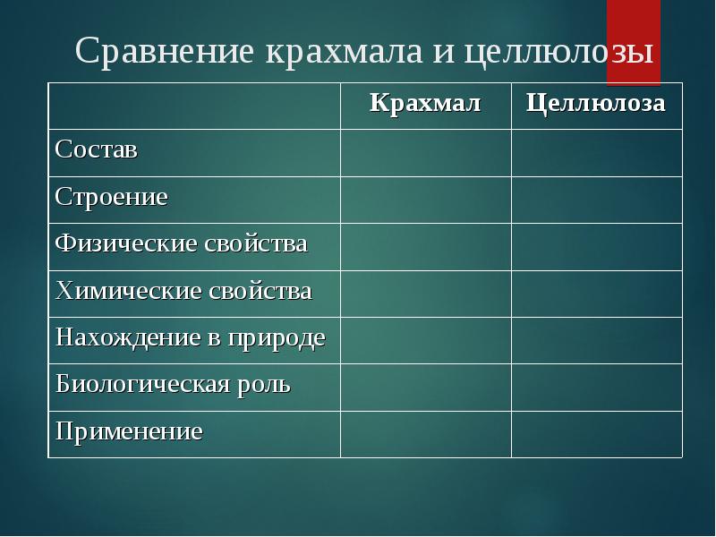 Сравнение крахмала и целлюлозы Сравнение крахмала и целлюлозы