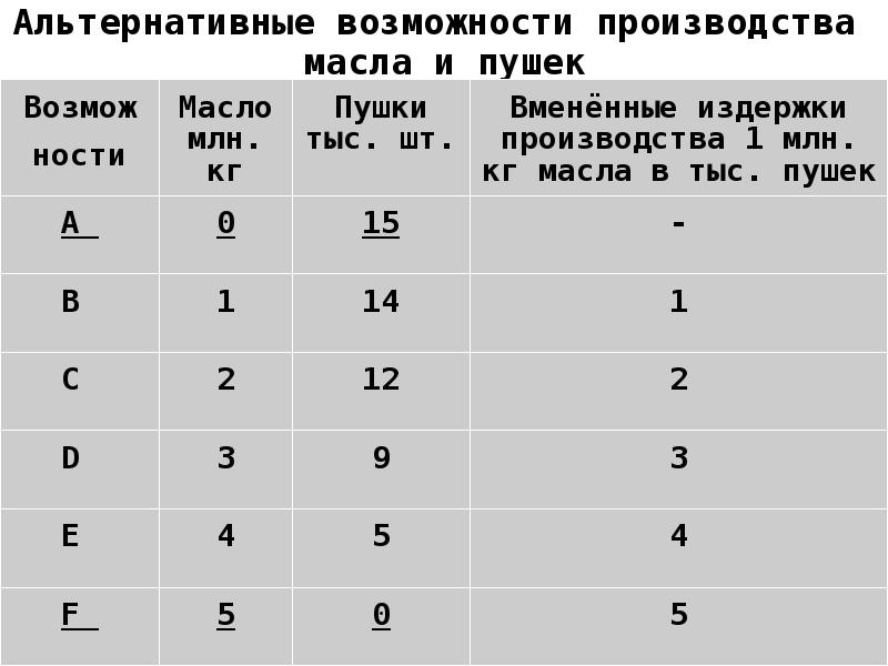 Способность производства. Альтернативные возможности производства масла и пушек. Таблица альтернативных возможностей масло и пушки. Альтернативная стоимость масле и пушек таблица. Страна производства масла и пушки.