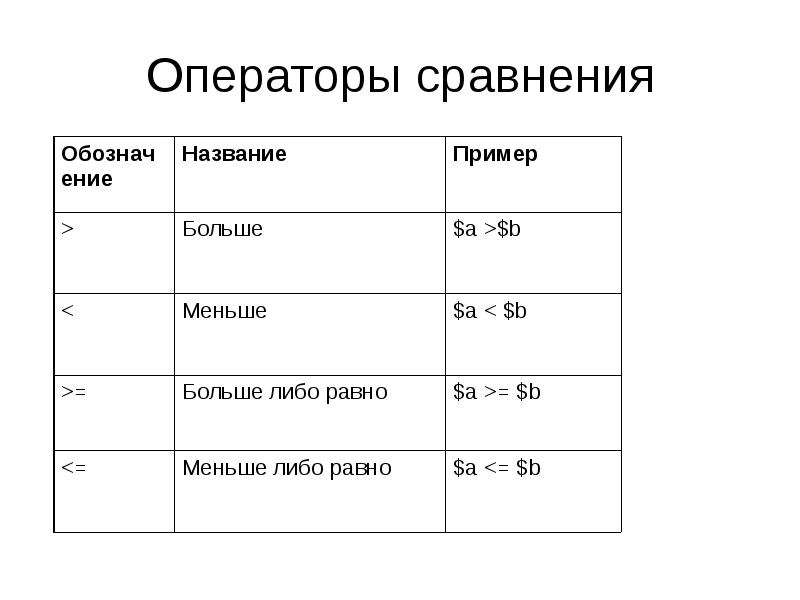 Операторы возможностей. Операторы сравнения. Операторы сравнения php. Сравнительный оператор. Логические операторы php.