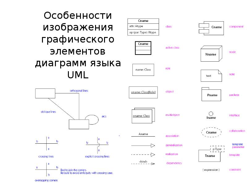 Может ли разработчик уточнять семантику графических изображений языка uml