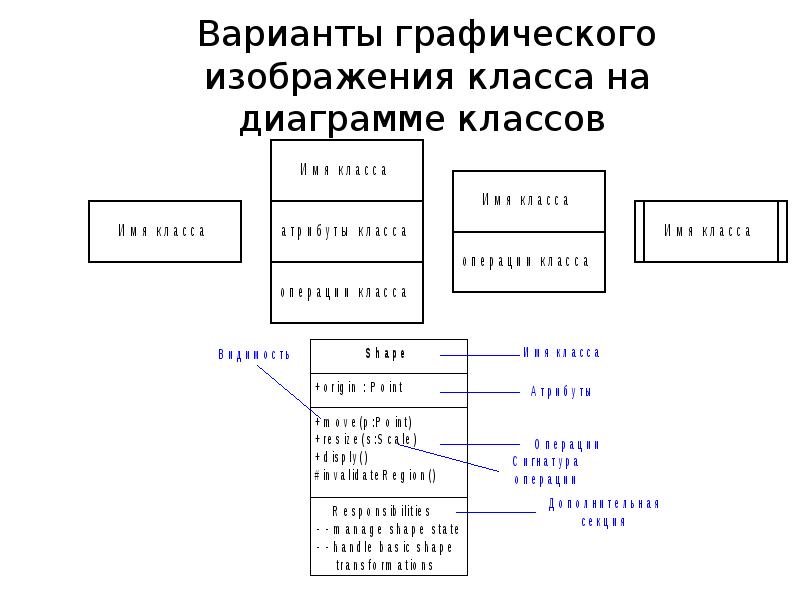 Графическое изображение класса. Варианты графического изображения класса на диаграмме классов.. Графические варианты слов. ТЗ И тн в географии.