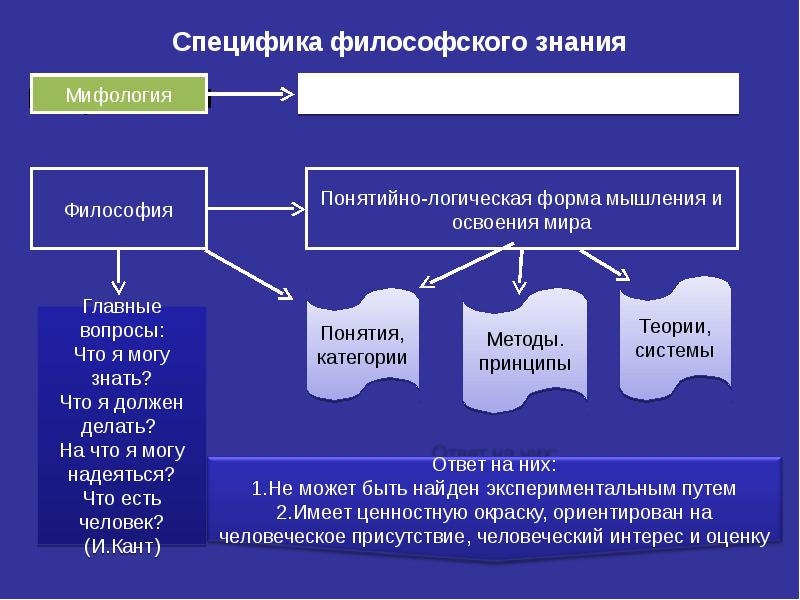 2 предмет и специфика философии. Специфика философского знания.