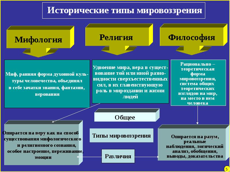 Схема типы мировоззрения