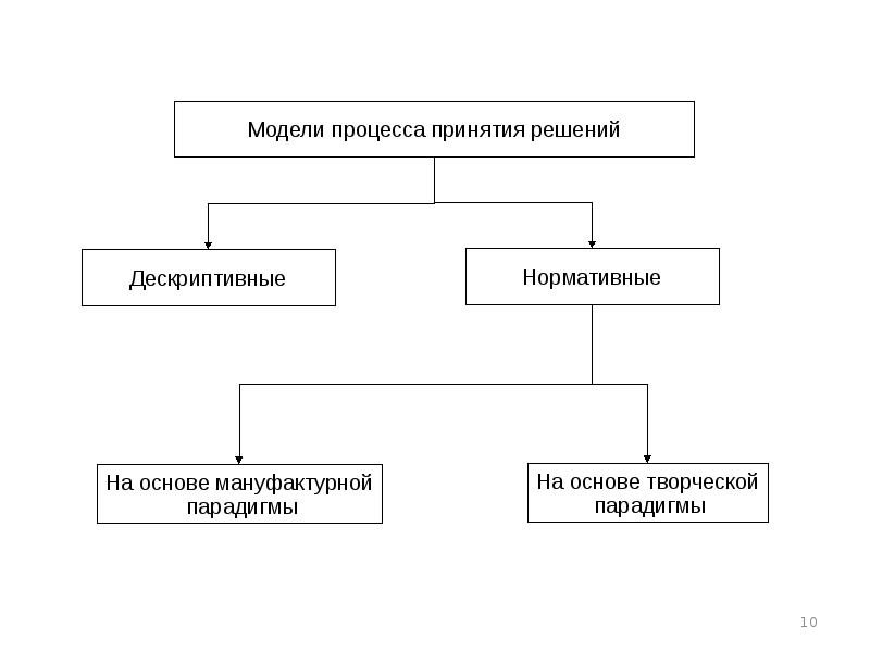 Дескриптивная модель принятия решений презентация