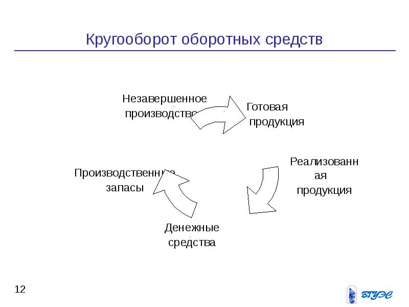 Рисунок кругооборот оборотных средств