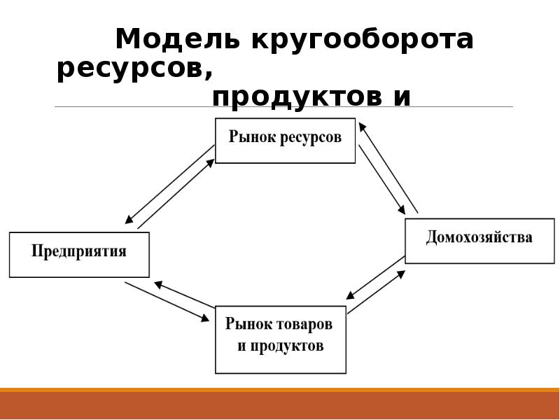 Рыночное распределение ресурсов. Виды рынка ресурсов. На рынке ресурсов фирмы. Кругооборот спроса и предложения. Рынок ресурсов и предприятие.