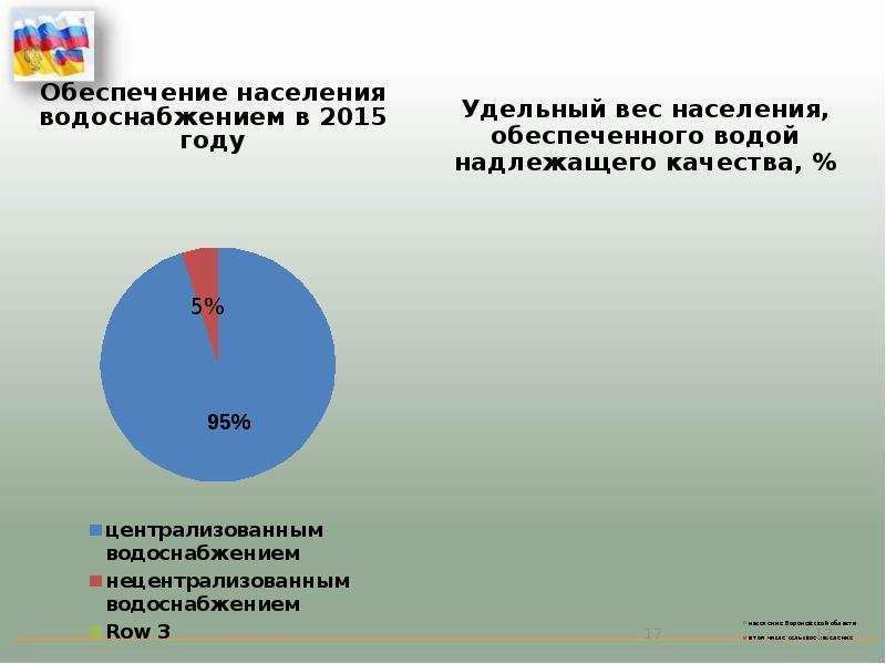 Водоснабжения населения. Обеспечения водоснабжением населения. Обеспечение населения водой. Обеспеченность централизованным водоснабжением. Слайды водообеспечение населения.