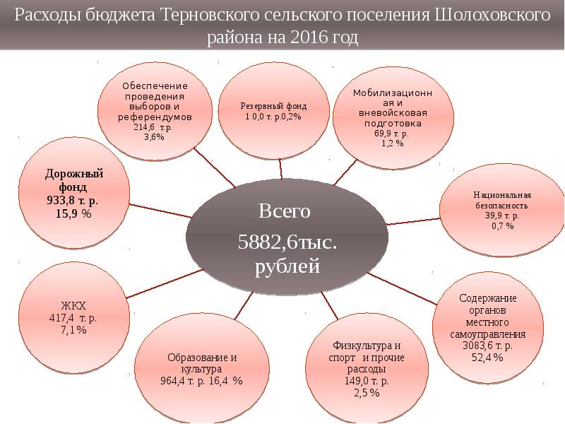 Терновское сельское поселение. Элемент бюджета сельского поселения. Вывод бюджета Ленинского сельского поселения. Бюджет зоновского сельского поселения.