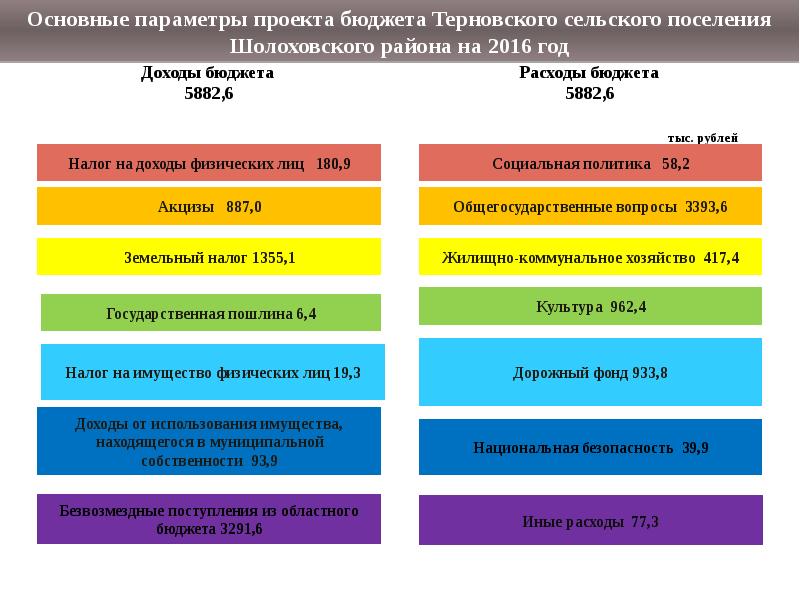 Доходы бюджета сельского поселения. Параметры проекта бюджета. Комментарии к бюджету проекта. Параметры проекта. Структура УСЗН Шолоховского района кратко.