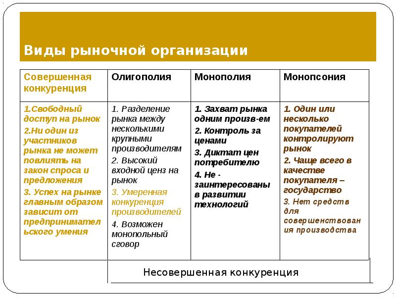 Рыночные организации. Монополия олигополия монопсония таблица. Монополия олигополия монополистическая конкуренция. Типы рынков Монополия олигополия. Виды конкуренции Монополия олигополия.