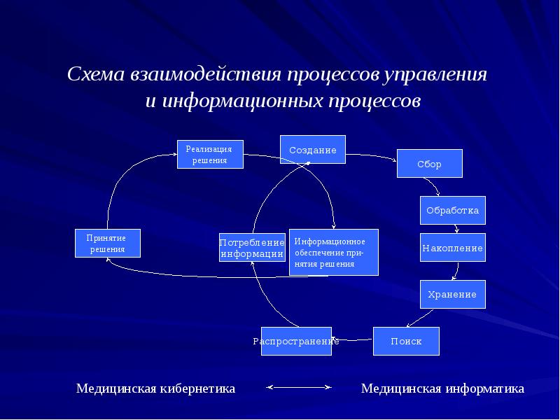 Схема взаимосвязи информационных процессов. Схемы по информатике информационные процессы. Цепочка информационного процесса.