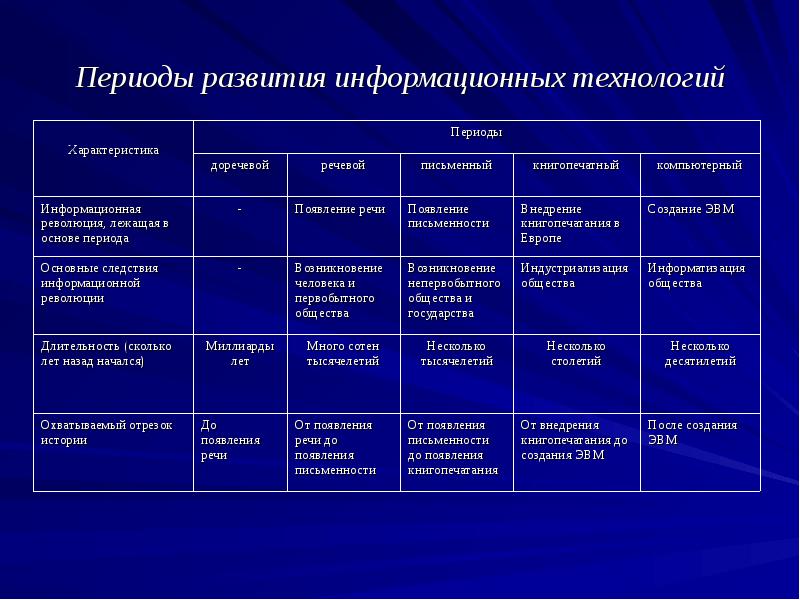 Основные характеристики информационной деятельности. Этапы развития средств хранения информации таблица. Таблица этапов развития средств информационных технологий.