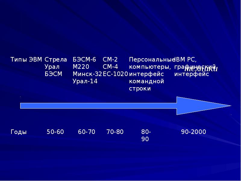 Диаграмма про компьютеры