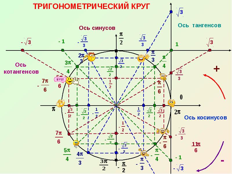 Тригонометрический круг презентация. Значение тригонометрических функций круг. Тригонометрическая окружность синус и косинус. Тригонометрический круг -2п. 1 на тригонометрической окружности.