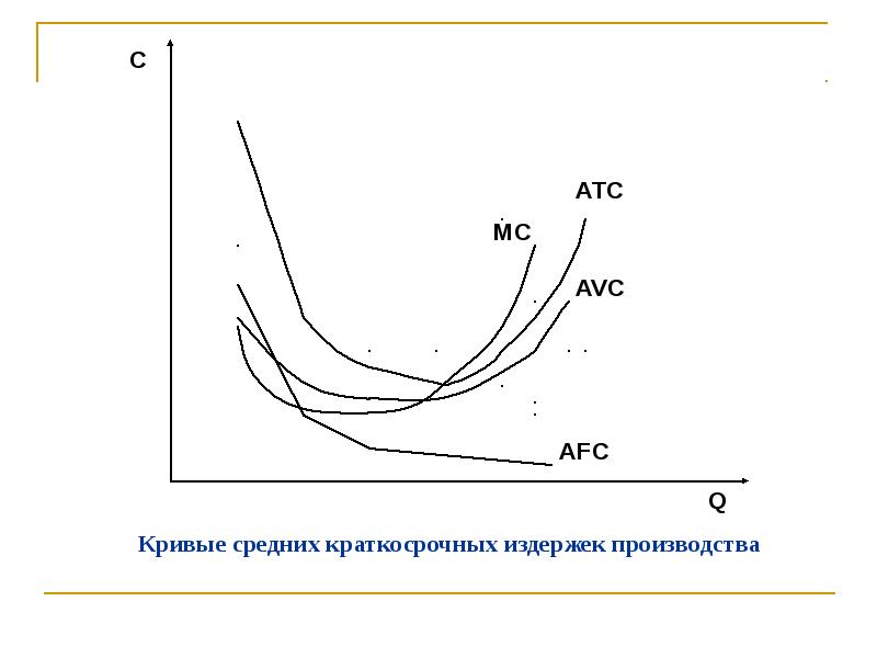 Кривая средняя. Кривая средних переменных издержек AVC. Кривые AFC AVC ATC MC. AVC ATC AFC экономика. Кривая краткосрочных издержек.