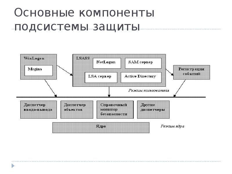 Архитектура ос презентация