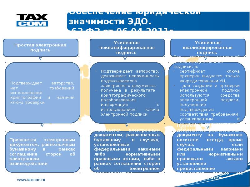 Правовое обеспечение документооборота. Электронный документооборот нормативно правовое регулирование. Нормативная база электронного документооборота. НПА регулирующие электронный документооборот. Основы правового регулирования электронного документооборота.