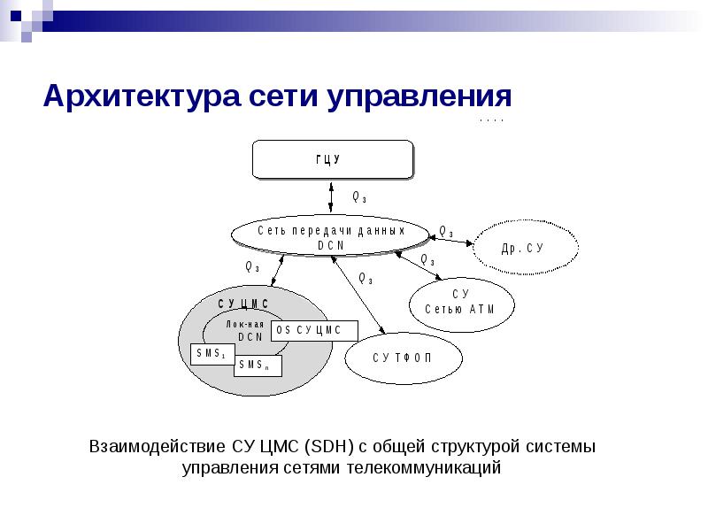 Какая схема лежит в основе всех систем управления сетями