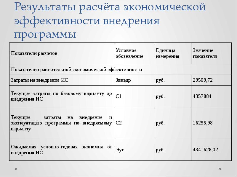 Расчет эффекта. Расчет экономической эффективности. Экономические эффекты от внедрения программы. Как рассчитать эффективность внедрения. Результаты расчета экономической эффективности внедрения программы.