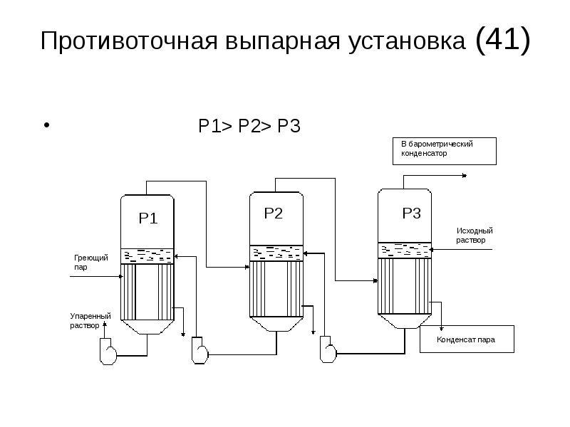 Технологическая схема выпарной установки