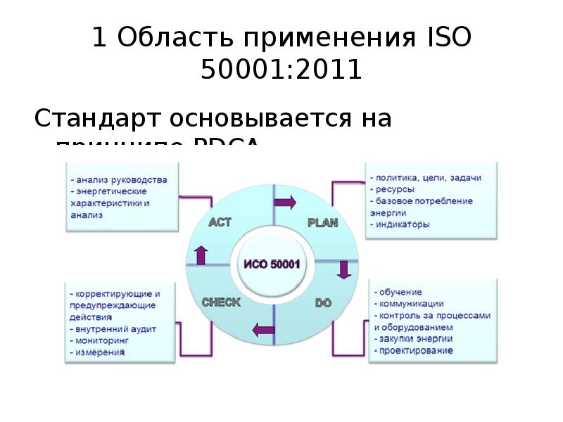 Стандарт 2011. Стандарт ISO 50001:2011. Область применения ИСО. Стандарт PDCA схема в ИСО 50001. Сфера применения ИСО.