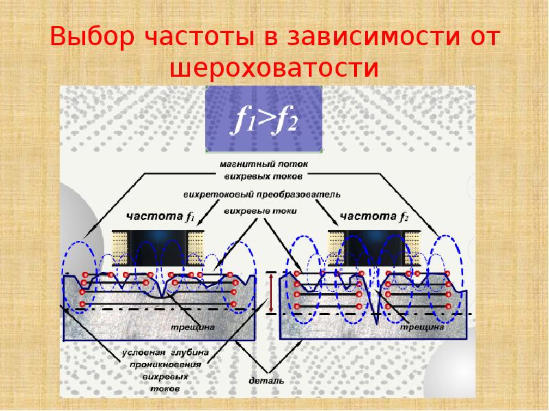 Вихретоковый контроль презентация