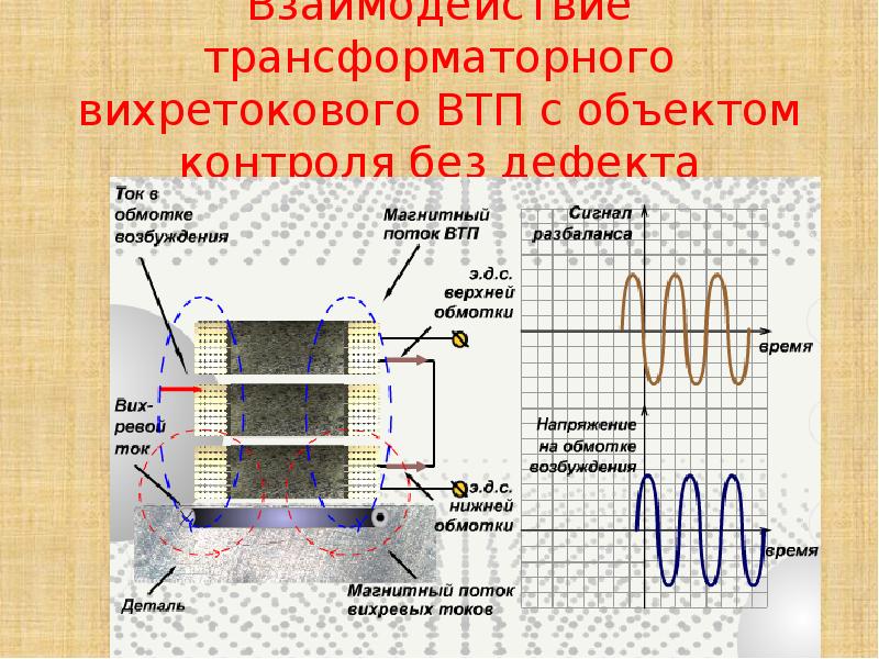 Вихретоковый контроль презентация