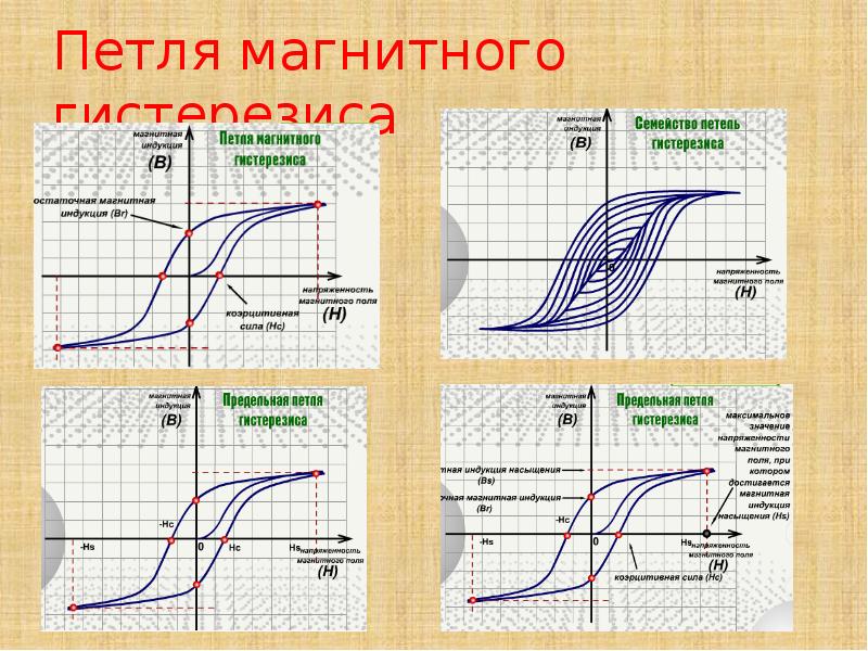 На рисунке изображена петля гистерезиса какой отрезок соответствует остаточной индукции