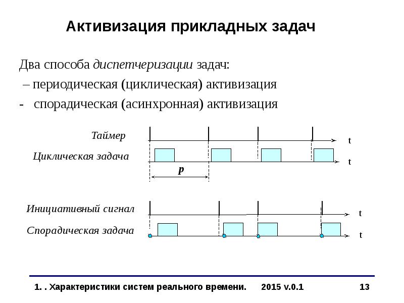 Периодическая задача