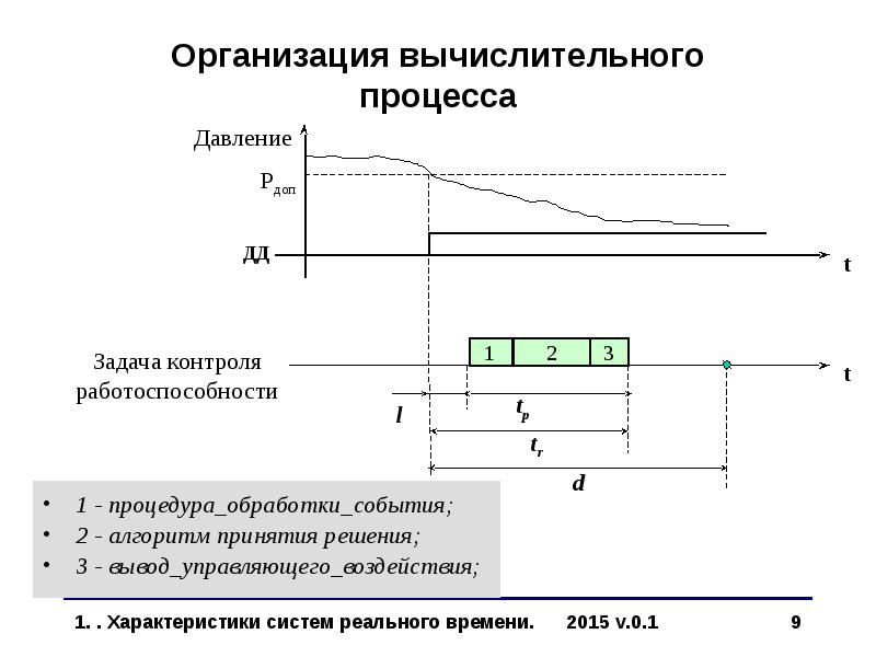 Тест реального времени. ИС реального времени.