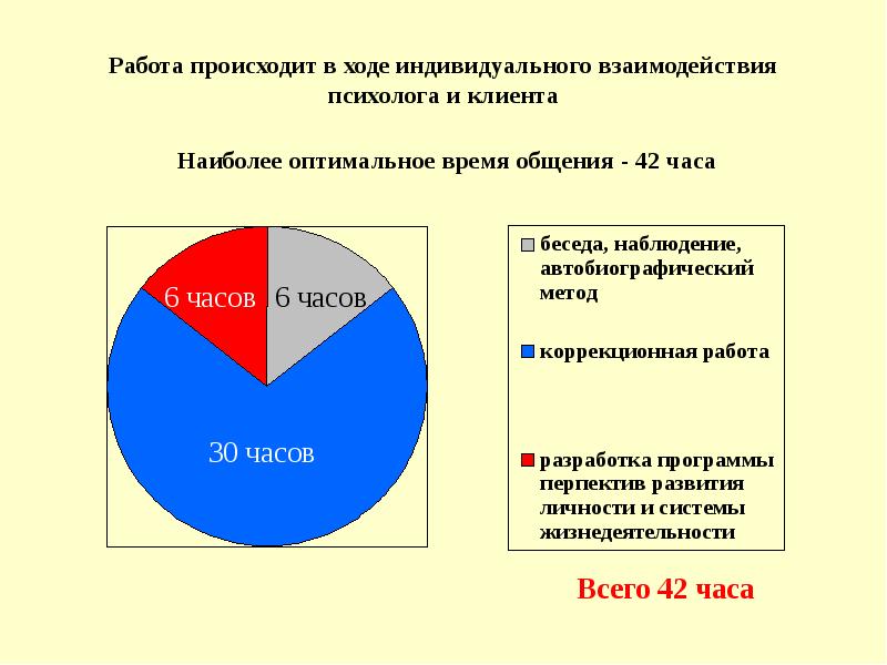 Наиболее оптимальный вариант. Взаимодействие психолога с клиентом. Оптимальное время работы. Взаимодействие психоаналитика и клиента. Посетители психолога статистика.