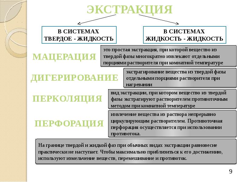 Экстракция это. Виды экстракции. Основные цели экстракции. Основные виды экстракции. Экстракция в системе жидкость-жидкость.