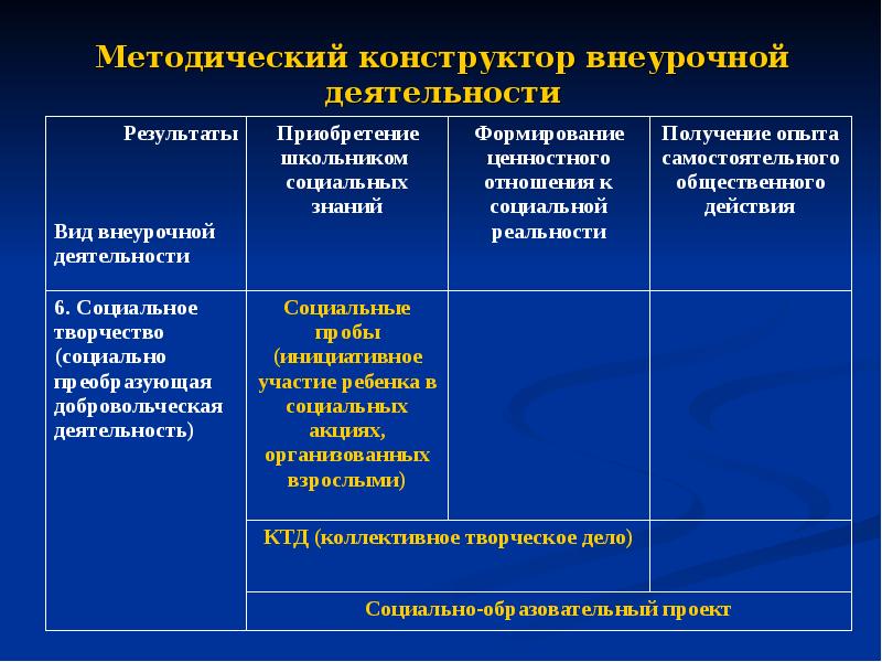 Преобразование социальной действительности. Методический конструктор внеурочной деятельности. Формирование ценностного отношения к социальной реальности,. Социально преобразующая деятельность. Образовательные эффекты внеурочной деятельности.