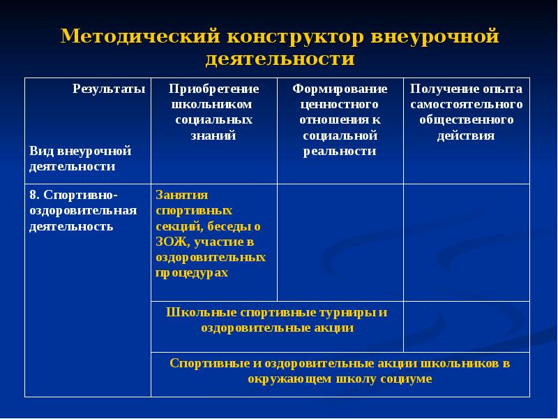 Программы методического конструктора. Методический конструктор внеурочной деятельности. Формирование ценностного отношения к социальной реальности,. Таблица методический конструктор внеурочных видов деятельности..